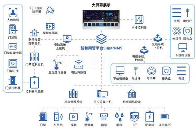 机房动力环境监控案例_机房监控系统_监控机房操作台