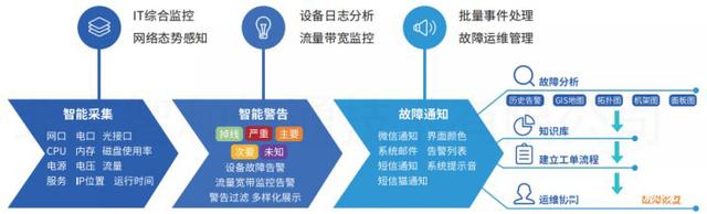 监控机房操作台_机房监控系统_机房动力环境监控案例