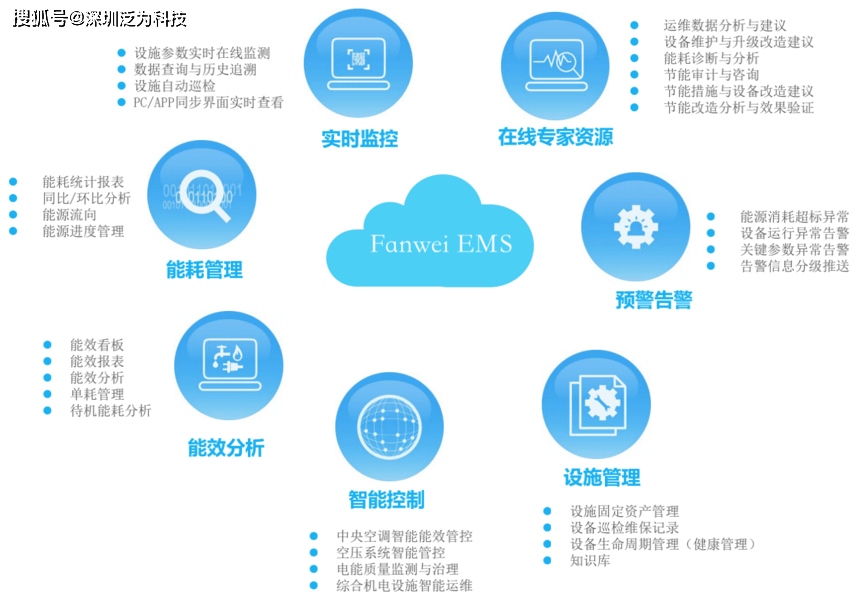 山东能耗管理监测系统_酒店工程部能耗管理_浙江能耗管理系统费用