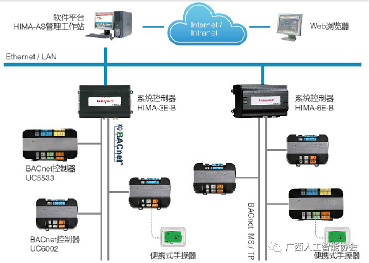 楼宇ba系统_楼宇自控系统第二版_plc自控成型系统