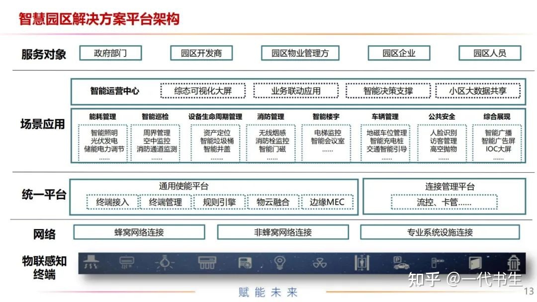 华为智慧园区_智慧园区规划_产业园区智慧