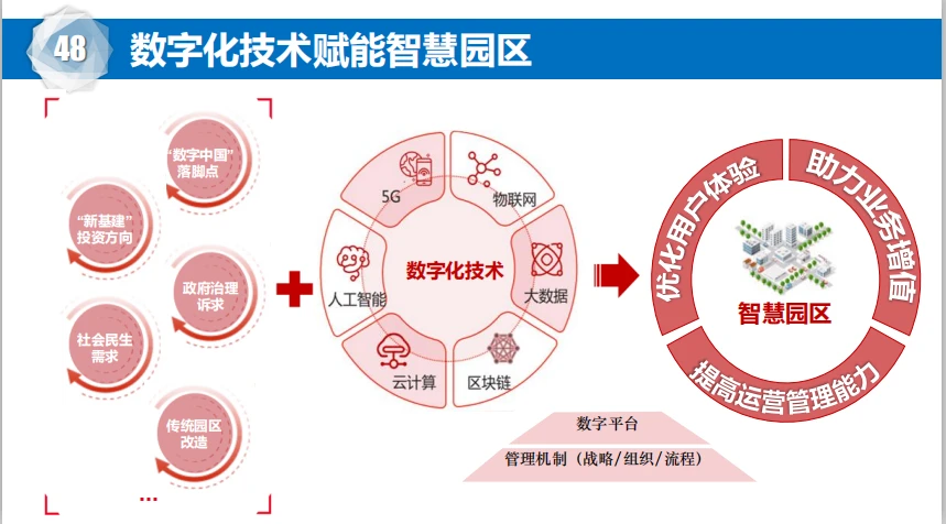 华为智慧园区_产业园区智慧_智慧园区规划