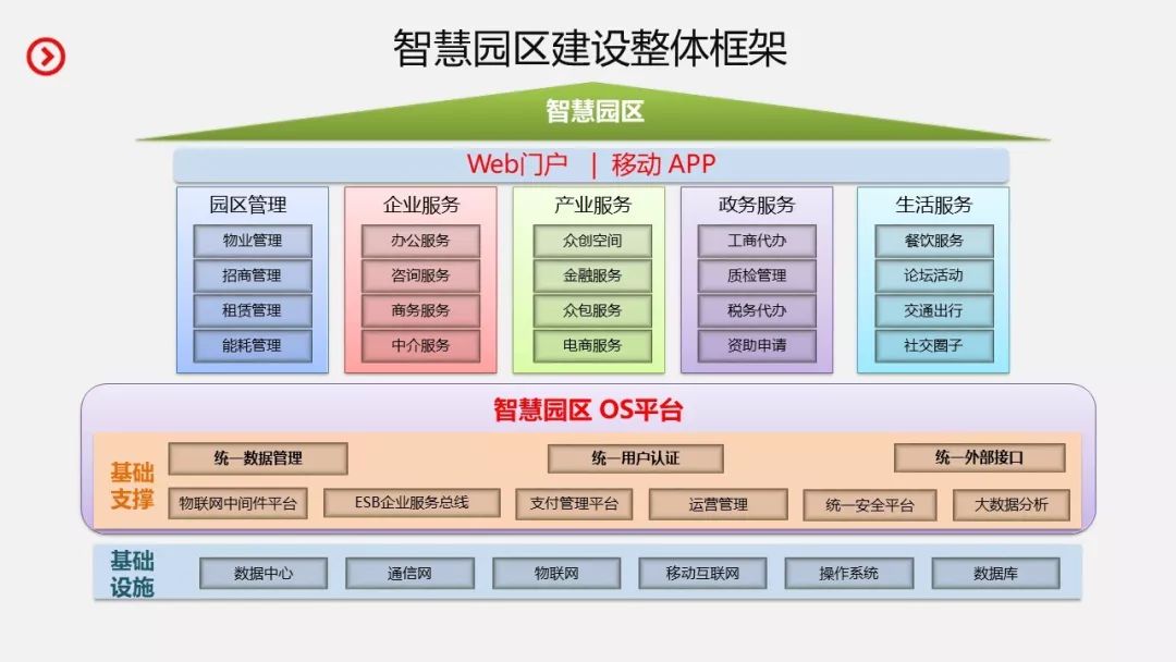 智慧园区规划_产业园区智慧_华为智慧园区