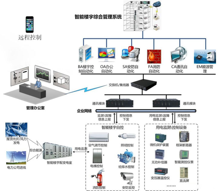 楼宇自控市场_可视楼宇对讲系统_楼宇楼宇对讲系统