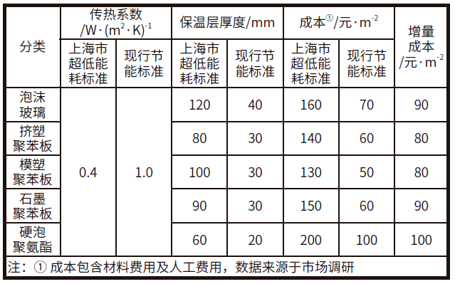 公共建筑能耗限额管理_大唐集团以热效率为核心能耗管理指导意见_商业能耗管理