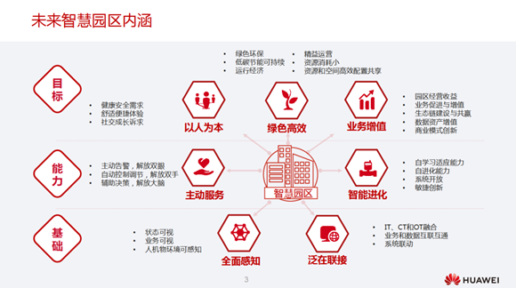 2016中国智慧园区运营·上海峰会_智慧园区物联网平台_智慧园区目标