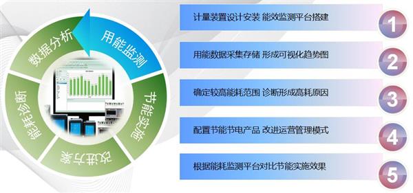 能耗管理_一级能耗和二级能耗的区别_河南省公共机构能耗统计分析系统
