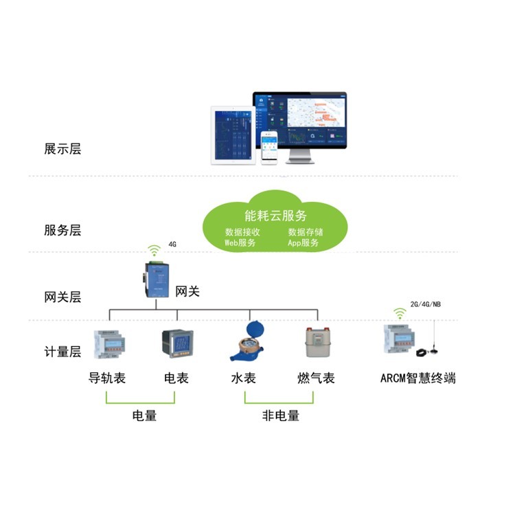 建筑能耗监测 券商报告 filetypepdf_能耗监测系统项目管理_能耗监测术语