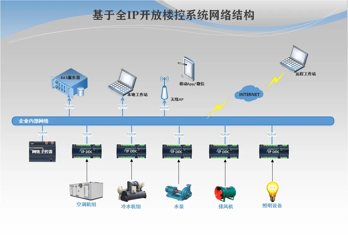 新疆楼宇自控系统销售##规格丰富
