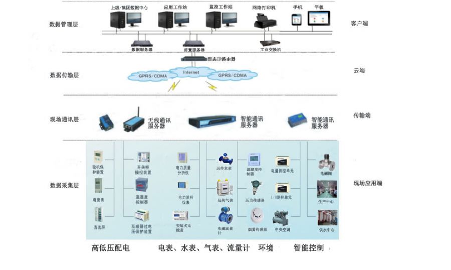能耗管理系统_能耗管理平台_能耗管理系统和ba系统