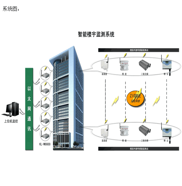 楼宇集成控制系统_plc自控成型系统_楼宇自控系统集成