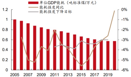 能耗监控管理平台_二级能耗和三级能耗有什么差别_能耗管理图片