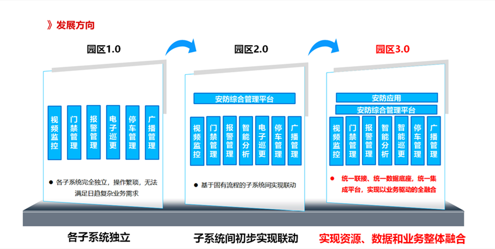 智慧园区园区规划解决方案_智慧园区如何体现智慧_新型智慧园区