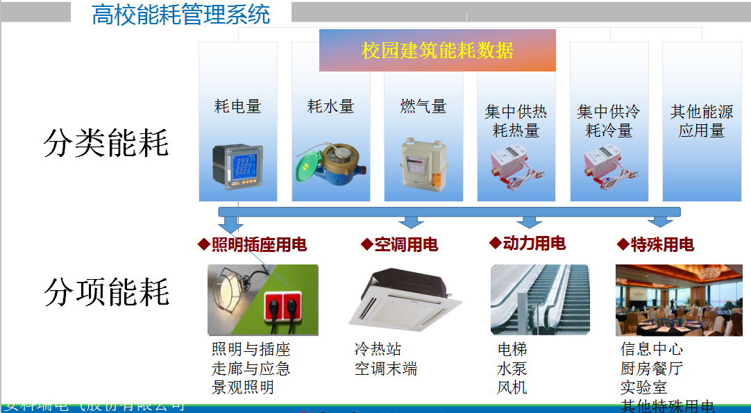 智慧校园能耗管理系统_员工宿舍能耗管理_智慧城市智慧校园