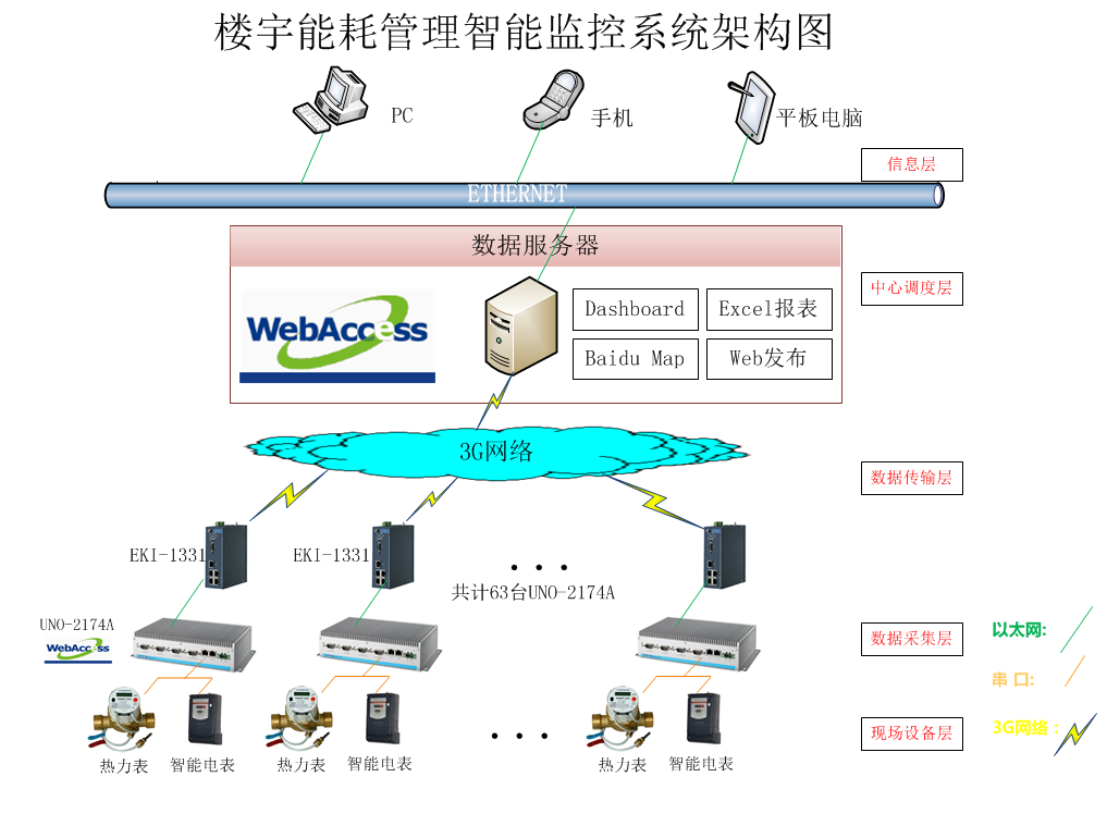 能耗管理平台_楼宇能耗管理_小区楼宇安防管理