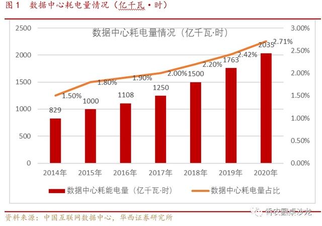 数据中心能耗管理系统_冰箱1级能耗和2级能耗_高分辨率对地观测系统河北数据与应用中心