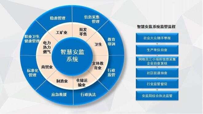 园区智慧安监_安监局 智慧安监_智慧园区和智能园区