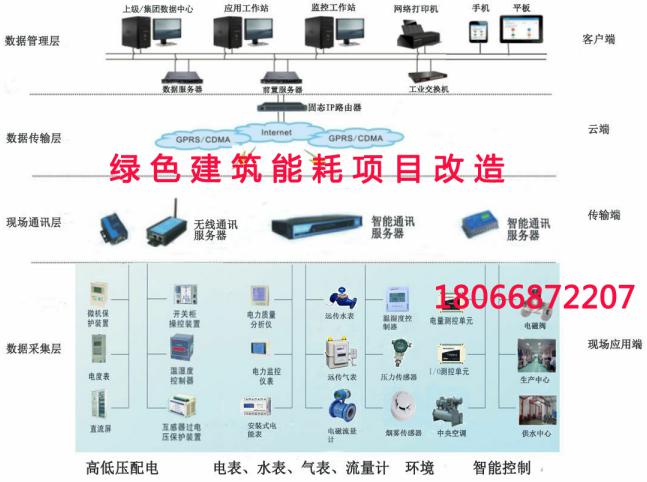 能耗监测云平台_能耗监测平台_济南能耗监测管理平台