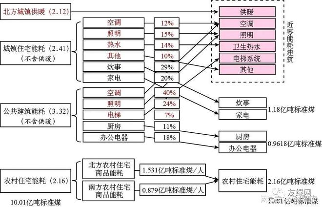 一级能耗和二级能耗的区别_能耗管理图片_员工宿舍能耗管理