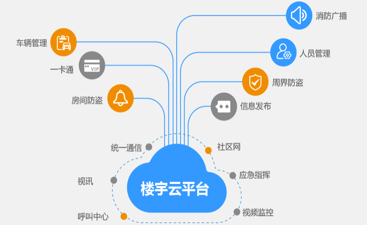 楼宇宽带接入方案_楼宇自控方案技巧_锅炉自控数据远传方案