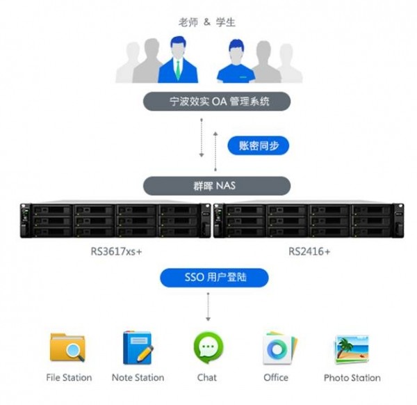 群晖NAS