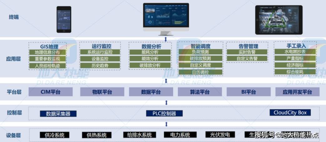 企业能耗管理_能耗管理监测系统_企业综合能耗计算