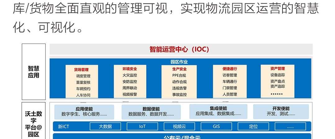 产业园区智慧_智慧园区运营管理平台_智慧物流园区