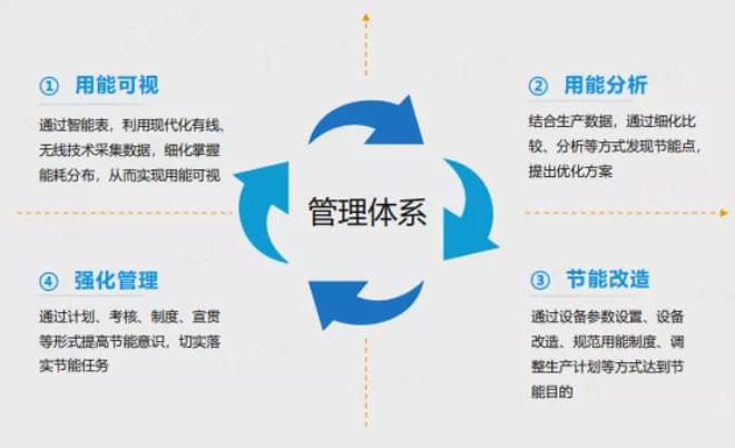 企业综合能耗计算_大唐集团以热效率为核心能耗管理指导意见_企业能耗管理
