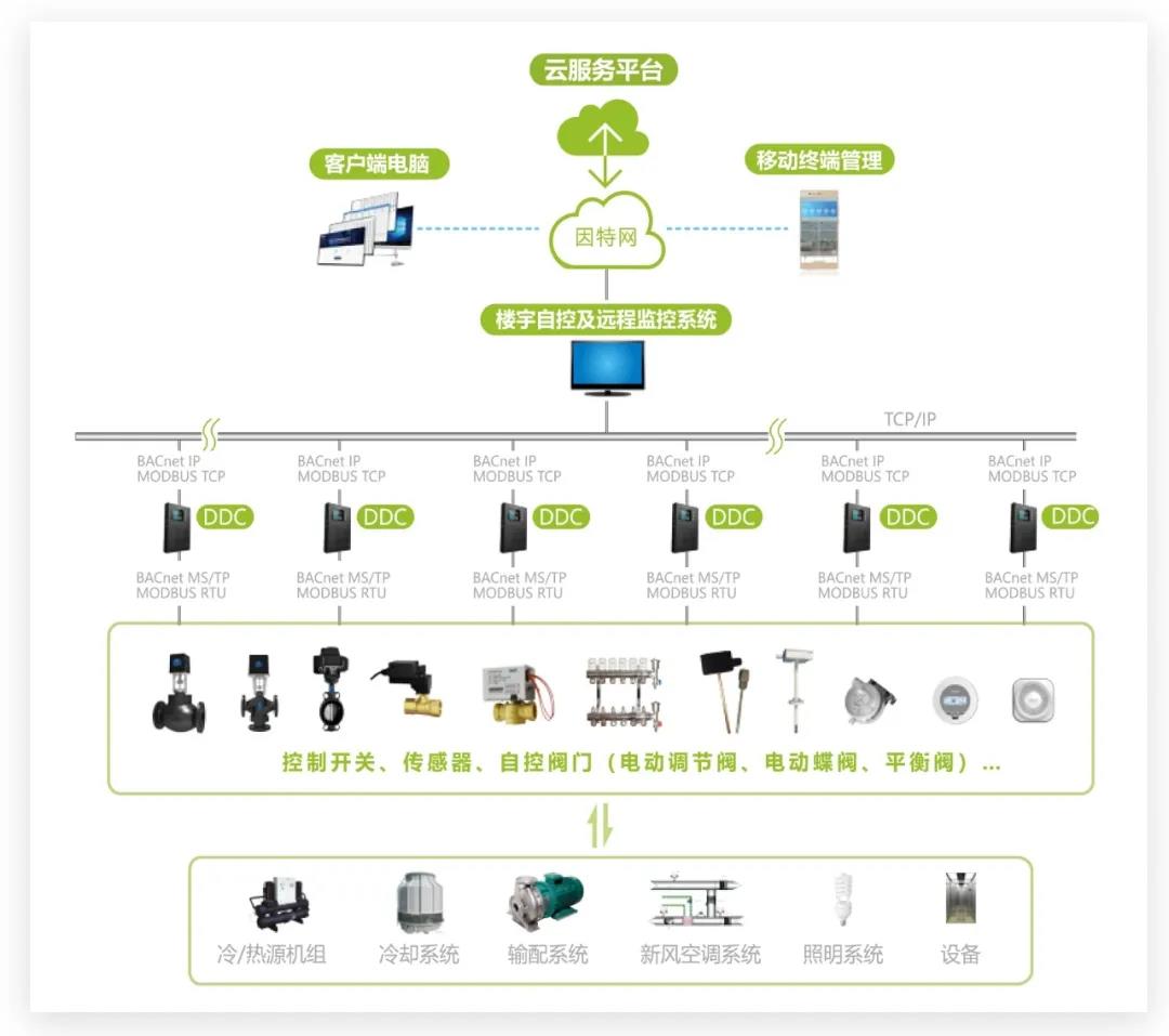 楼宇对讲系统接线图_楼宇自控发展_江森自控有限公司