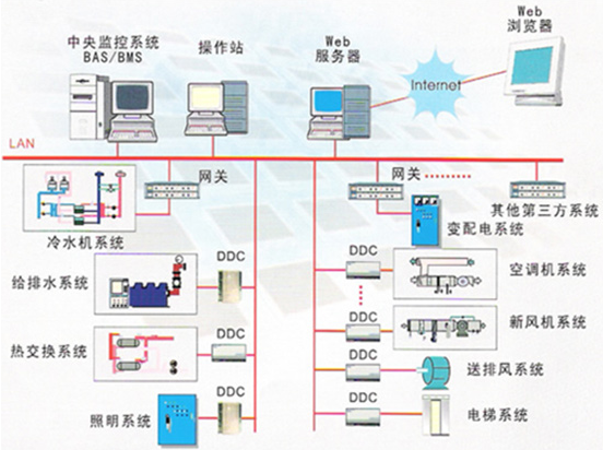 自控楼宇冷热源系统_大度楼宇_地楼宇自控