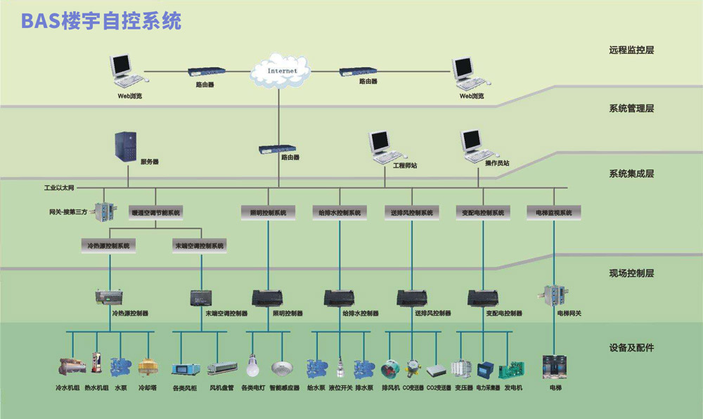 地楼宇自控_大度楼宇_自控楼宇冷热源系统