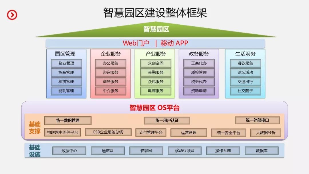 智慧园区和智能园区_智慧园区如何体现智慧_智慧园区目标