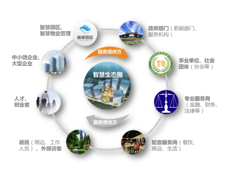 智慧园区和智能园区_智慧园区目标_智慧园区如何体现智慧