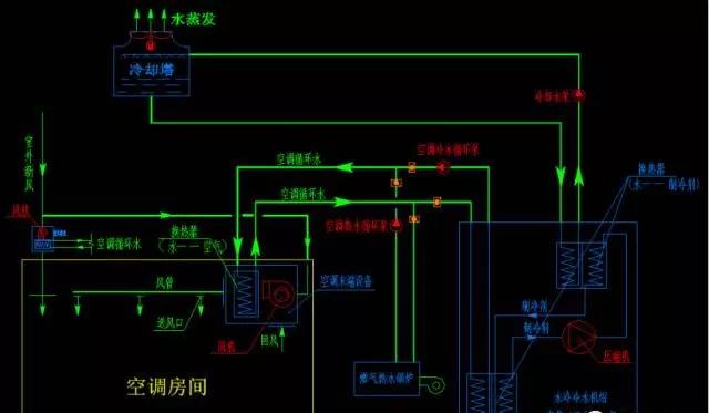 制冷空调的形式和特点全解~