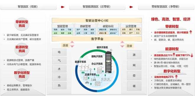 智慧园区技术架构_系统总体架构设计_智慧园区总体架构