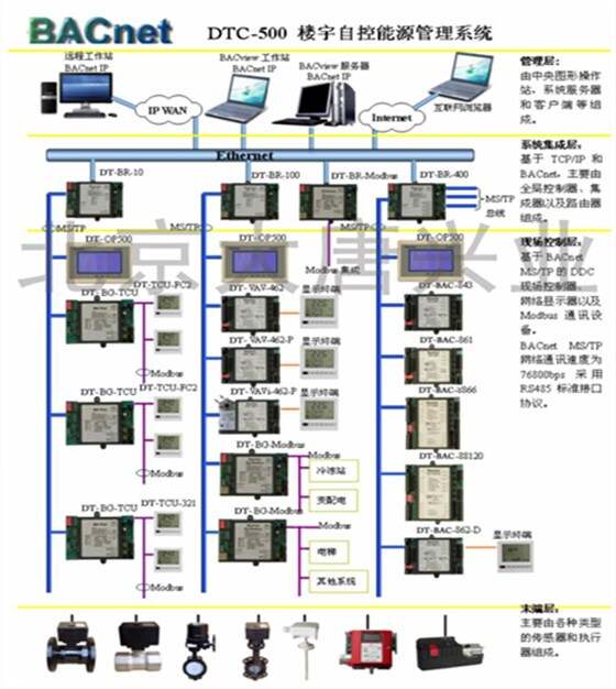 运行管理工作报告里面的运行管理怎么写_汽机运行工主要做什么_楼宇自控运行工