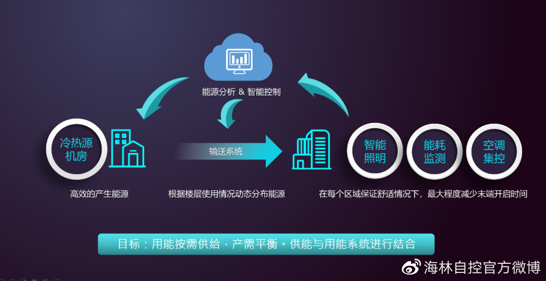 楼宇设备自控系统_自控飞机 设备_楼宇设备工程与电气控制系统pdf