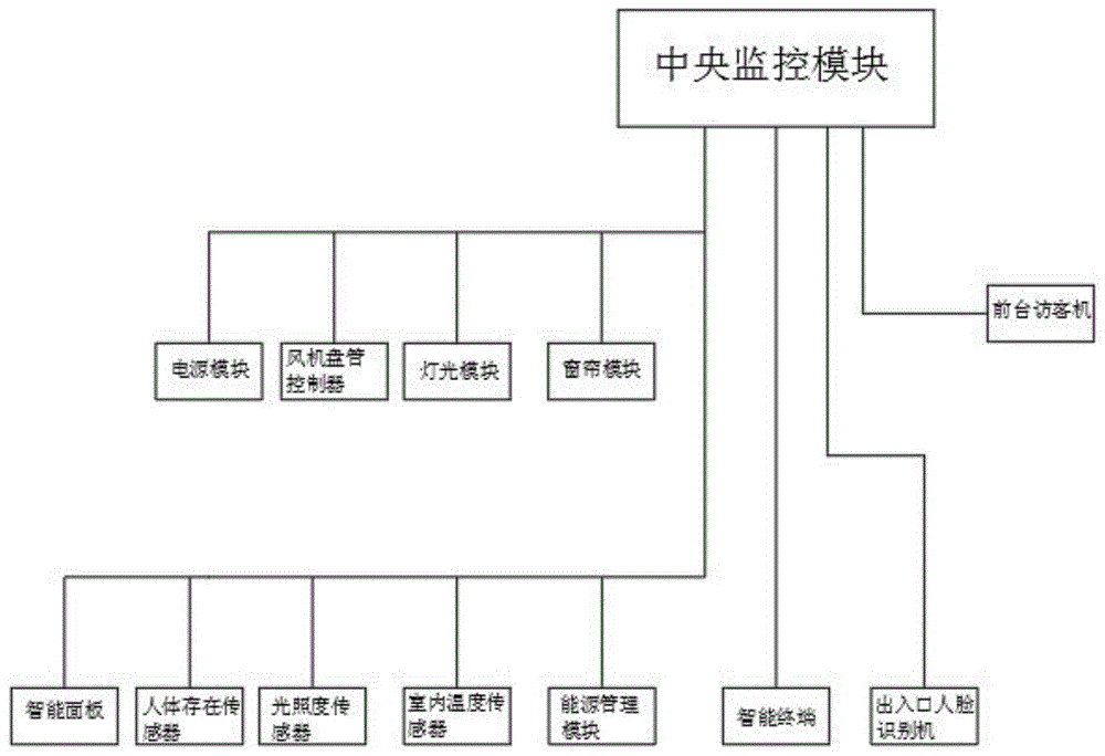 智能化楼宇系统_智能化楼宇设备包括_楼宇自控系统包括