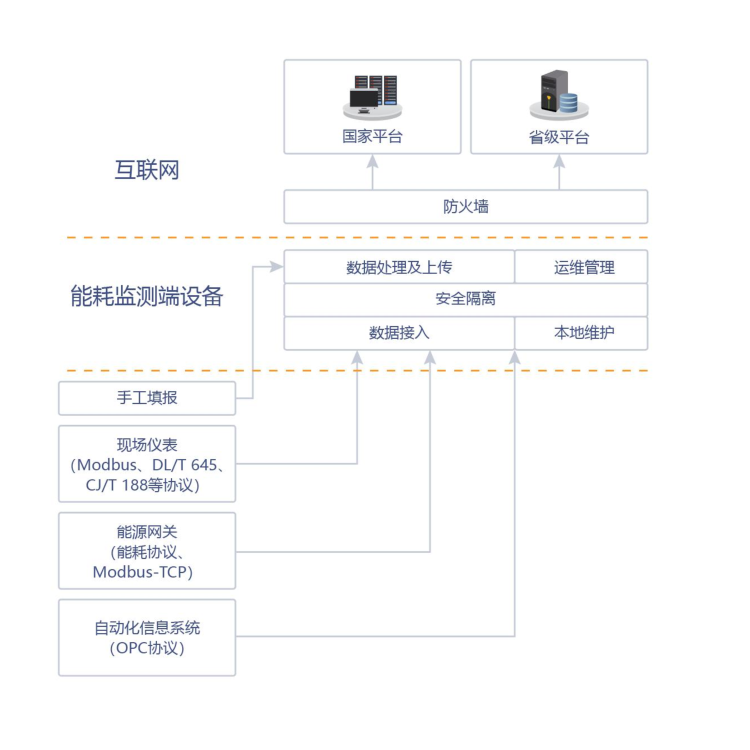 机房能耗管理_国网信通机房标识管理方案_机房运维管理