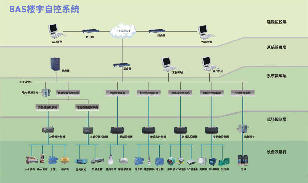 自控延时系统_长春富维-江森自控汽车饰件系统有限公司_楼宇自控管理系统