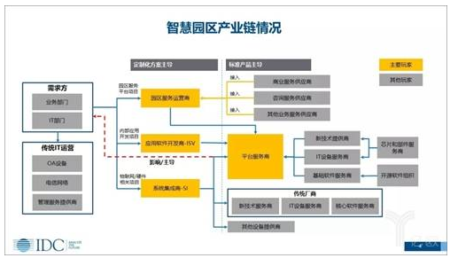 智慧园区成为了新时代怎样的风口