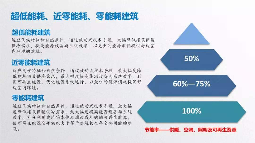 建筑能耗包括 的能耗_什么是超低能耗建筑_建筑能耗管理