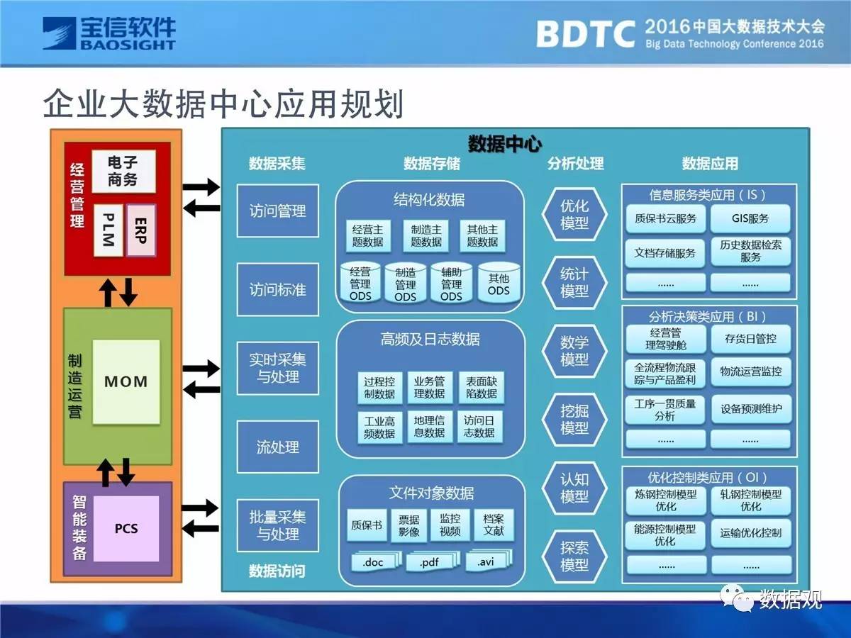 大数据之路 阿里巴巴大数据实践_工业大数据_工业4.0 大数据 ppt
