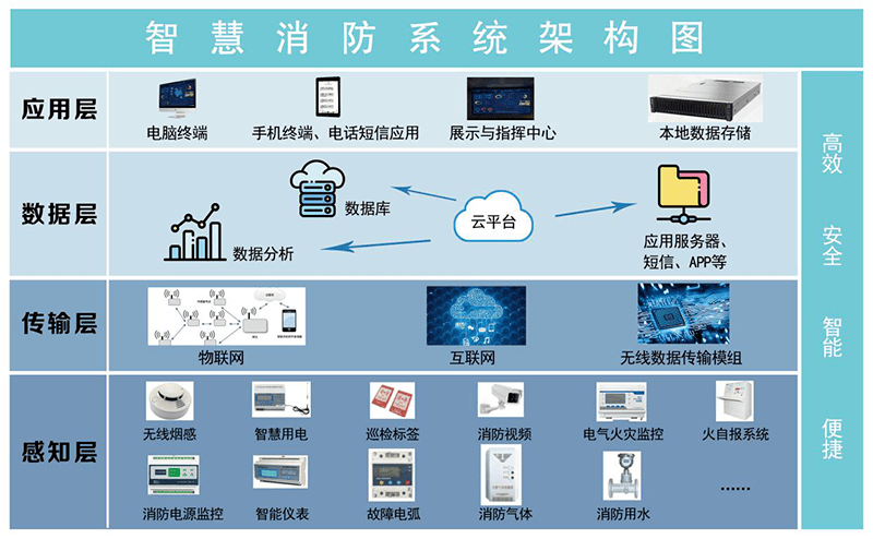 智慧消防_安吉斯 智慧消防 广东_智慧消防云平台 ppt