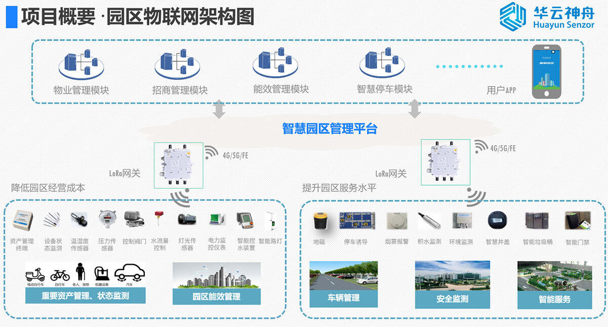 物联网 智慧园区_智慧经济智慧服务_智慧园区服务