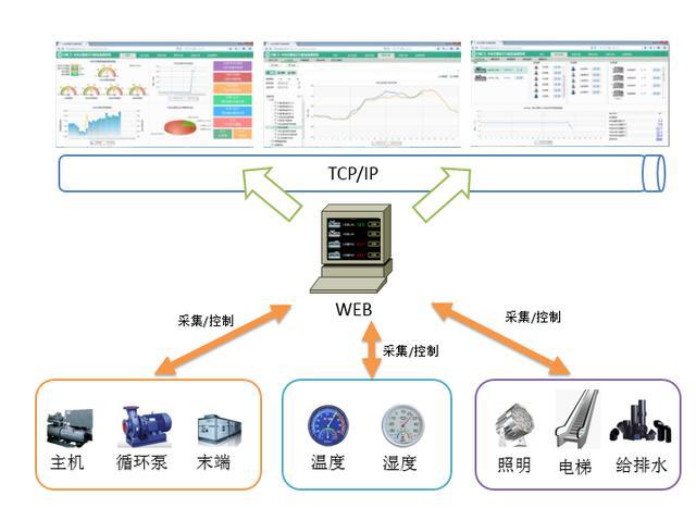 智能化楼宇系统_楼宇导视系统_北京楼宇自控系统