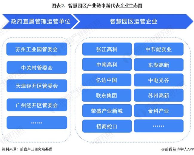 产业园区运营金融模式_产业园区运营绩效_智慧园区运营