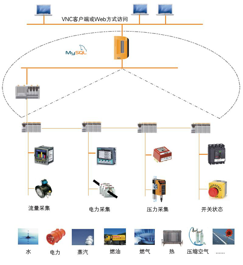 建筑能耗监测管理平台_河南省济源市能耗监测平台中标结果_能耗监测云平台