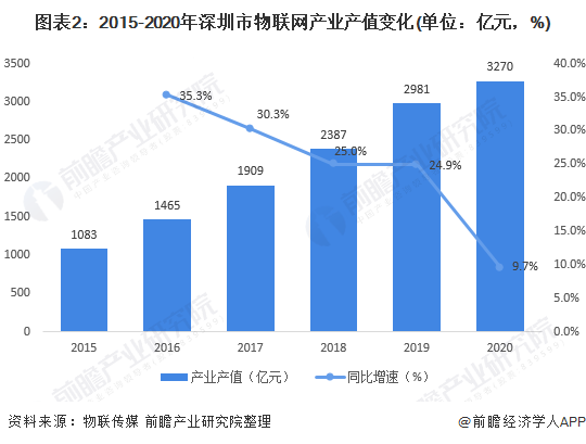 图表2：2015-2020年深圳市物联网产业产值变化(单位：亿元，%)