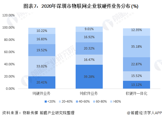 图表7：2020年深圳市物联网企业软硬件业务分布(%)